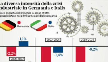 Deindustrializzazione tedesca e resilienza italiana