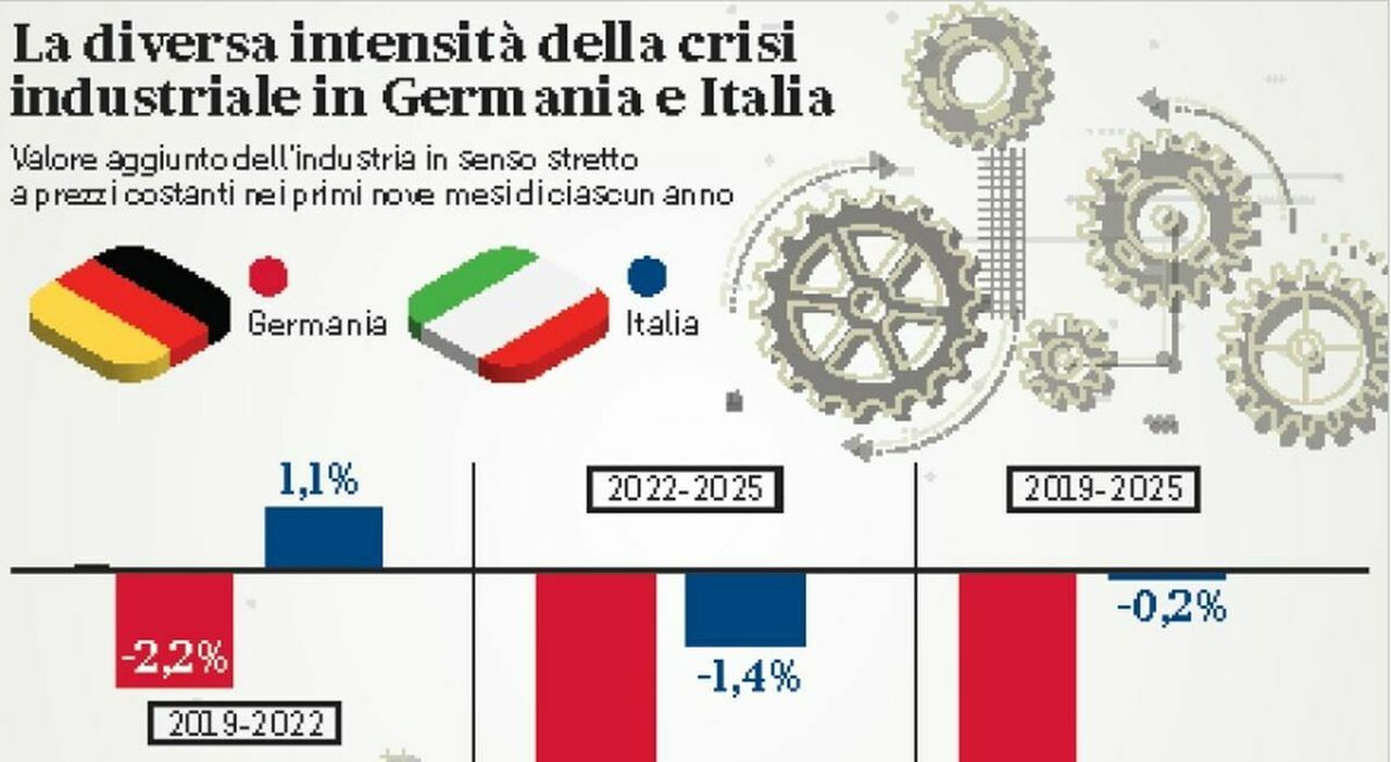 Deindustrializzazione tedesca e resilienza italiana