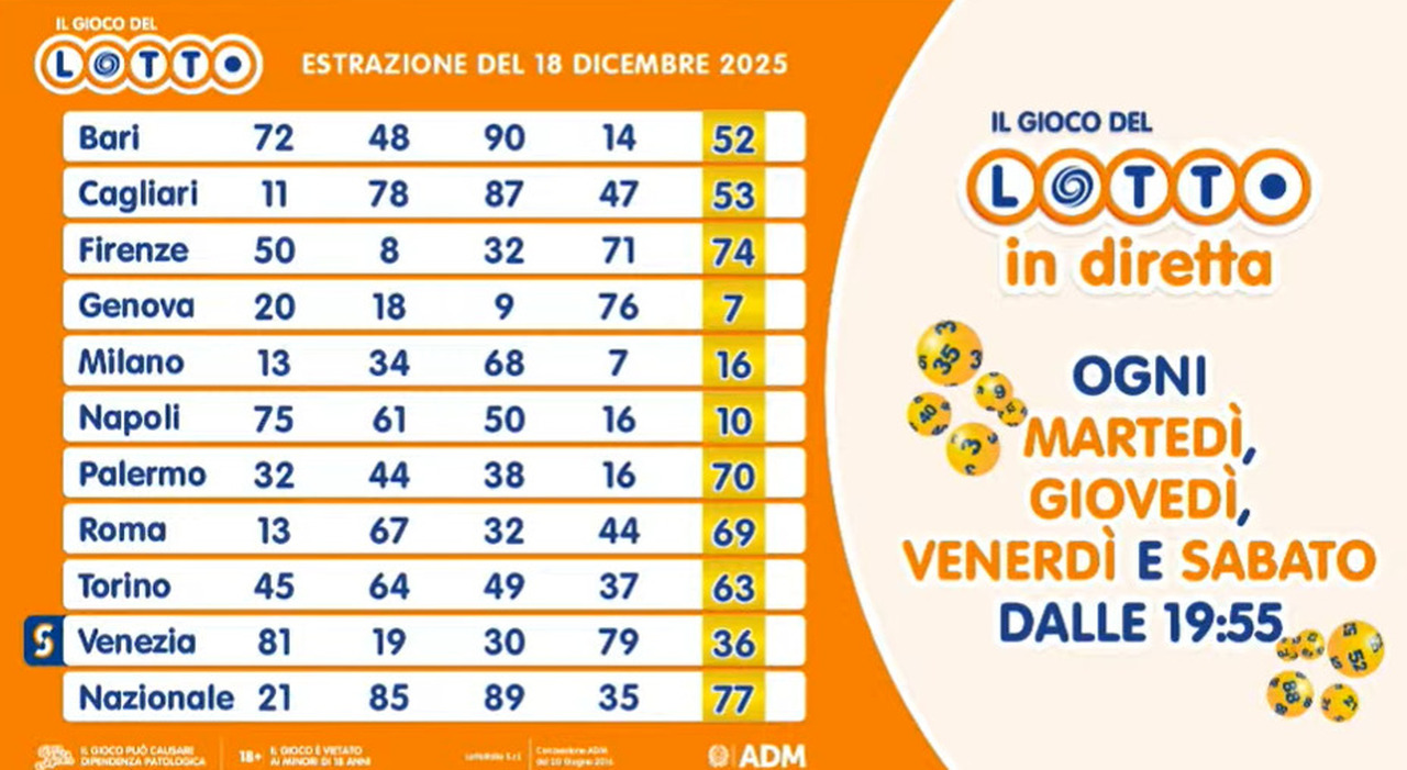 Estrazioni Lotto, Superenalotto e 10eLotto di oggi, giovedì 18 dicembre 2025: i numeri vincenti e le quote in diretta - Il Messaggero