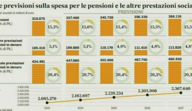 i nuovi importi con la rivalutazione (e perché gli aumenti non arriveranno subito)