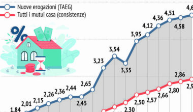 Mutui 2026, tassi in calo e garanzie statali potenziate. Come approfittarne per comprare casa - Il Messaggero