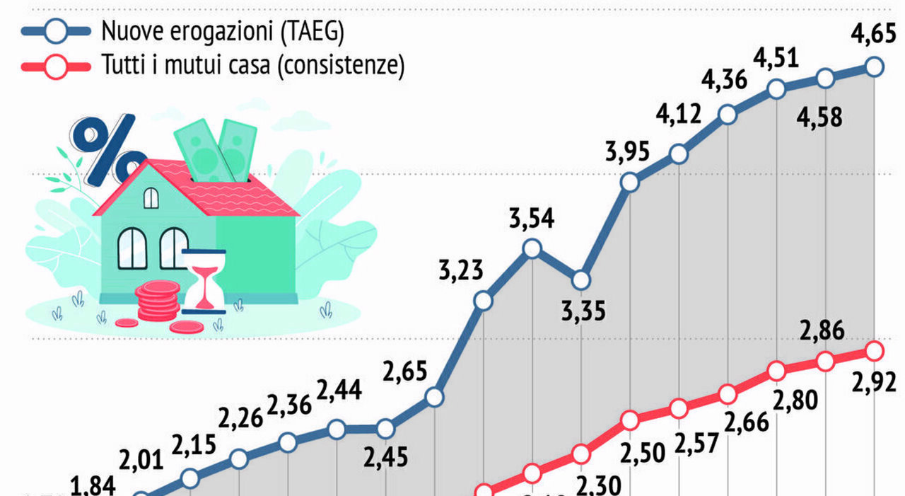 Mutui 2026, tassi in calo e garanzie statali potenziate. Come approfittarne per comprare casa - Il Messaggero