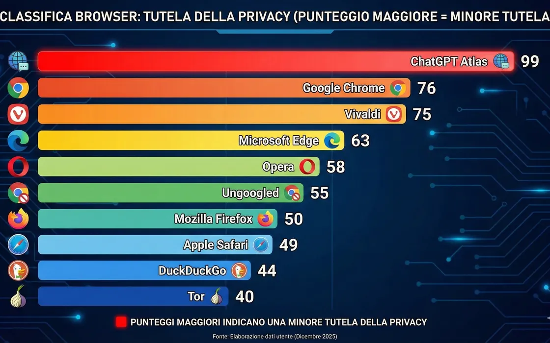 Chrome è tra i peggiori browser per la privacy, ecco chi lo batte
