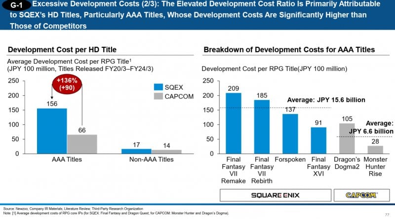 Il documento con i costi di sviluppo dei giochi