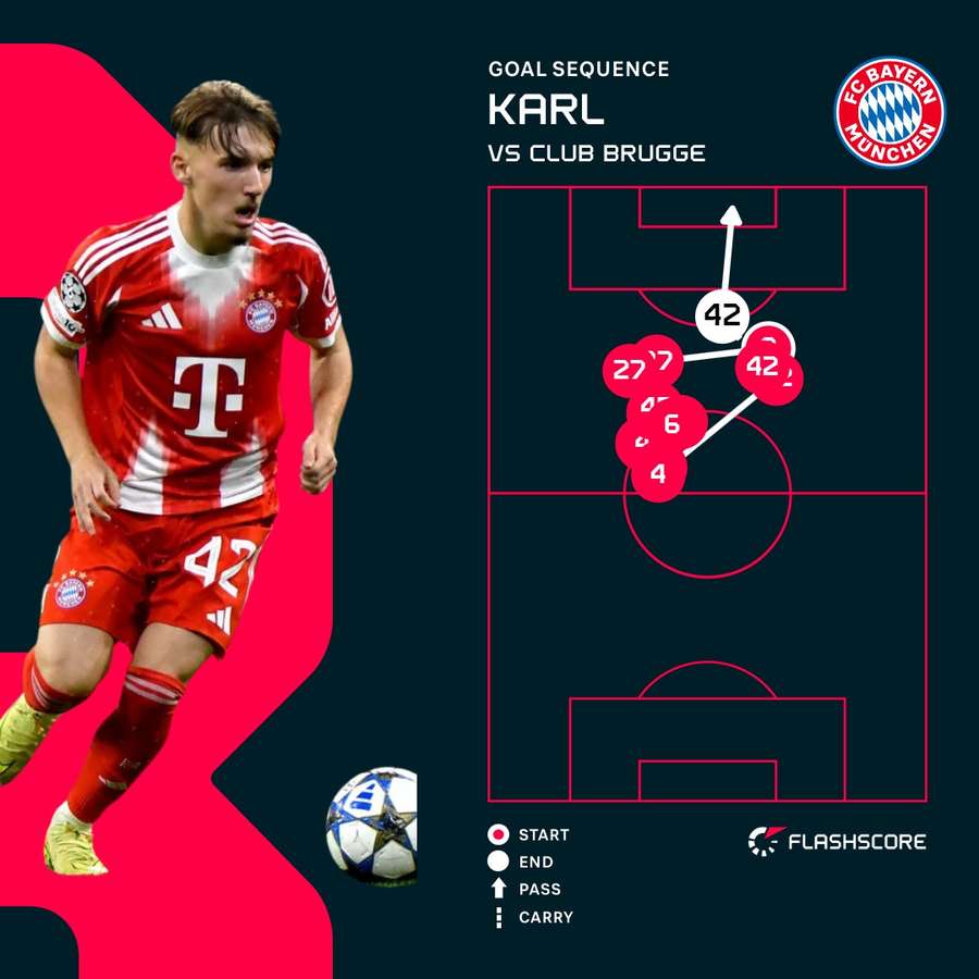 Il gol di Lennart Karl contro il Club Brugge