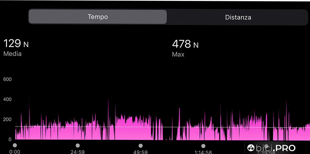 I Newton applicati alla pedalata, un nuovo gamechanger?