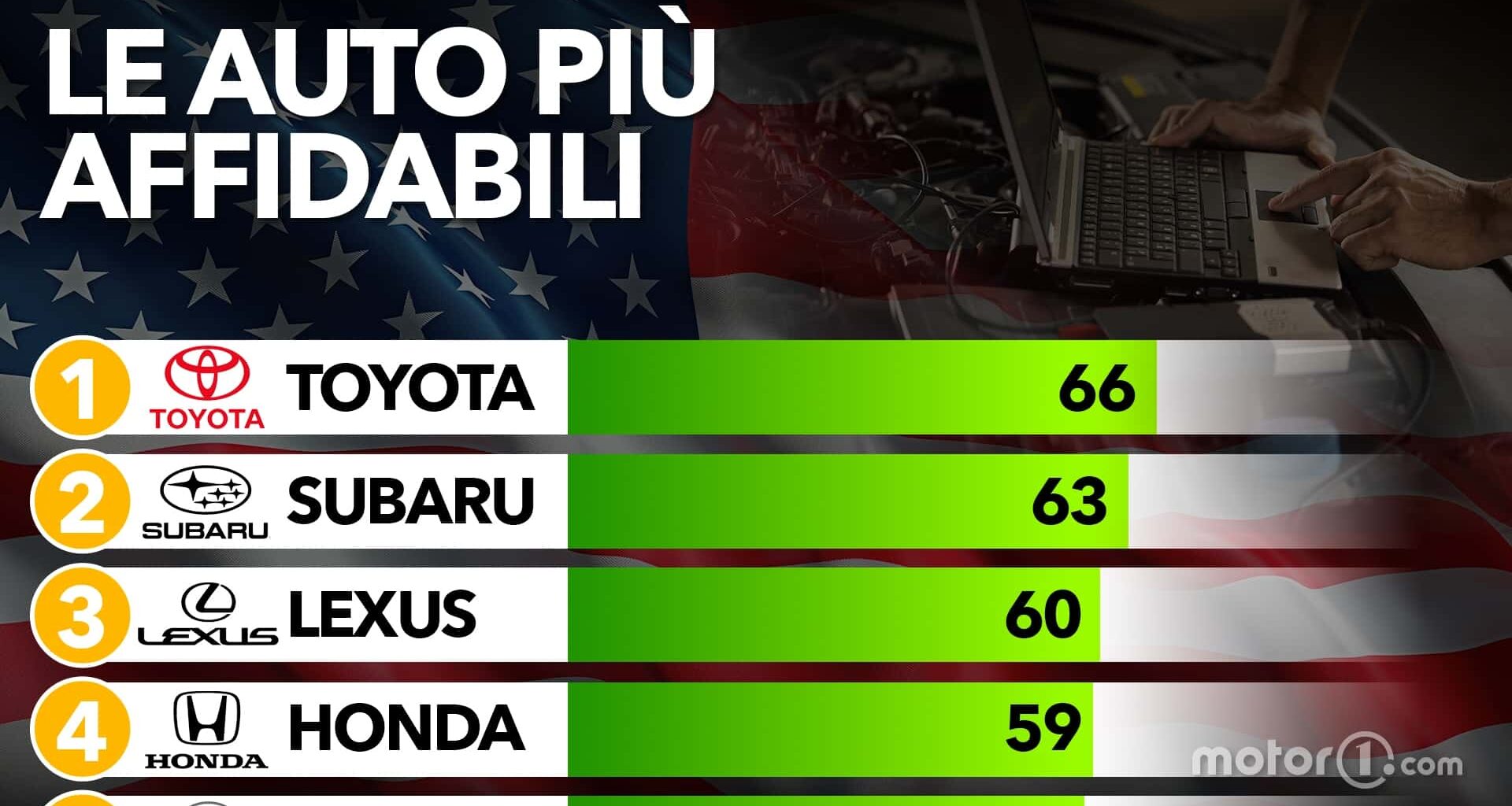 I marchi auto più affidabili, la classifica 2026