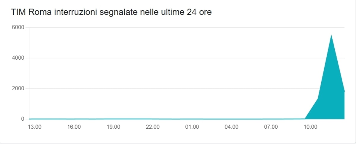 I picchi di down sulle reti Tim