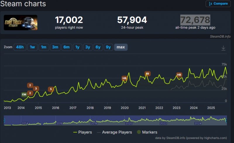 Il grafico dei risultati di Euro Truck Simulator 2 Il grafico dei risultati di Euro Truck Simulator 2