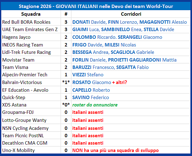 I corridori italiani nelle squadre Devo dei team World-Tour nel 2026