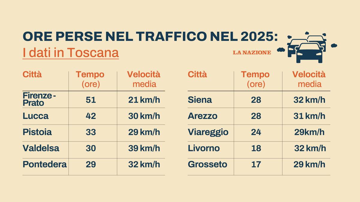 Quante ore perse bloccati nel traffico. La classifica di Toscana e Umbria, ecco le città più intasate