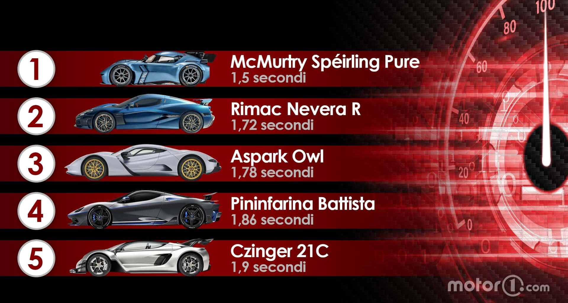 La classifica delle auto veloci al mondo da 0 a 100 km/h