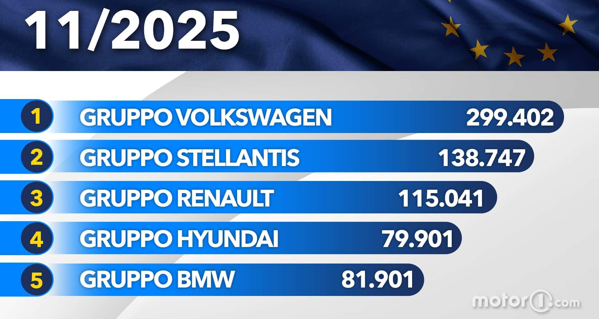 Le auto più vendute in Europa fino a novembre 2025