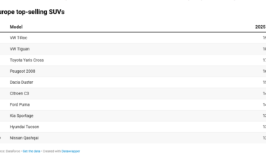 Foto - Suv padrone d'Europa, ma il gradino più alto del podio resta un miraggio - AlVolante