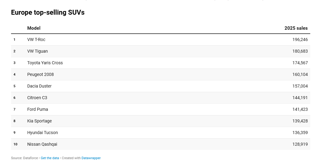 Foto - Suv padrone d'Europa, ma il gradino più alto del podio resta un miraggio - AlVolante