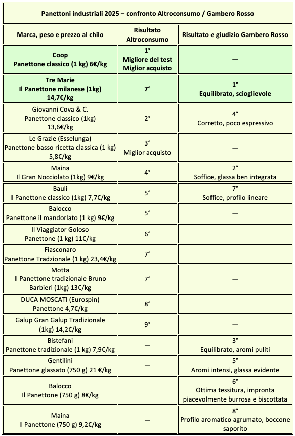 panettoni industriali supermercato 2025 altroconsumo gambero rosso test