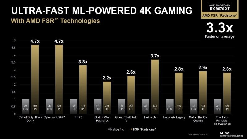 AMD promette un aumento fino a 4.7X rispetto al passato, utilizzando tutte le tecnologie
