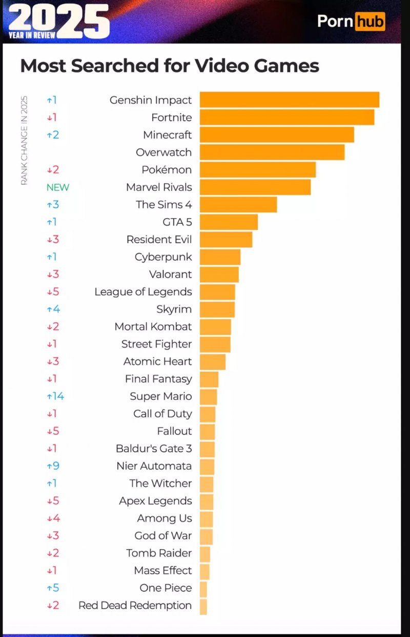 La classifica dei videogiochi più cercati nel 2025 su Pornhub