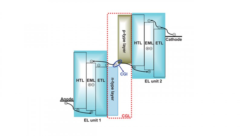 Schema di un pannello OLED Tandem: l'illustrazione mostra i due strati emissivi (EL Unit) sovrapposti. Al centro si trova il CGL (Charge Generation Layer), il cuore della tecnologia che permette di 'moltiplicare' l'efficienza luminosa riciclando le cariche elettriche tra i due stack senza aumentare l'intensità di corrente