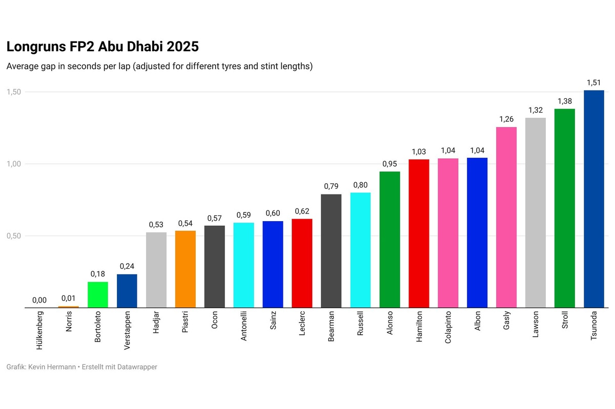 Norris devastante nel passo gara, Max non carica perché aspetta più grip