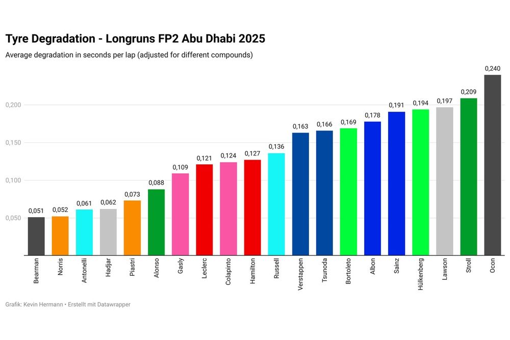 Statistiche degrado pneumatici