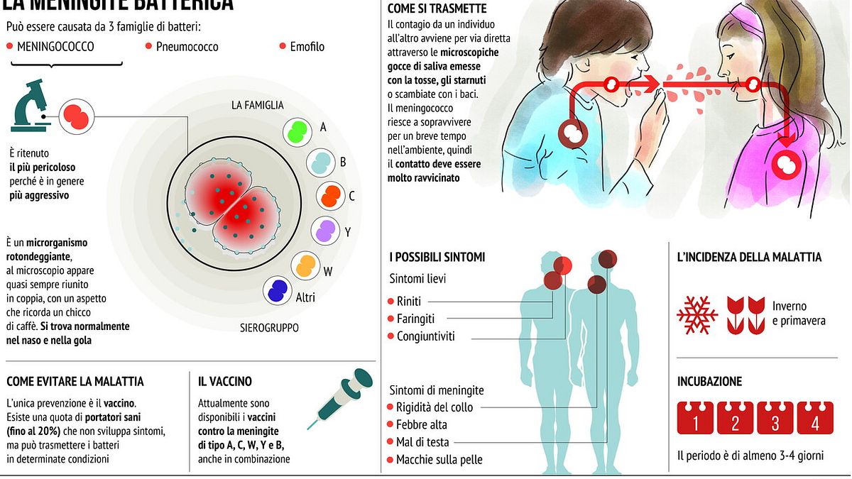 "Focolaio di meningite a Napoli', l'Asl smentisce l'allarme social: "Assenza di correlazione non suggerisce un contagio diretto" - Tgcom24