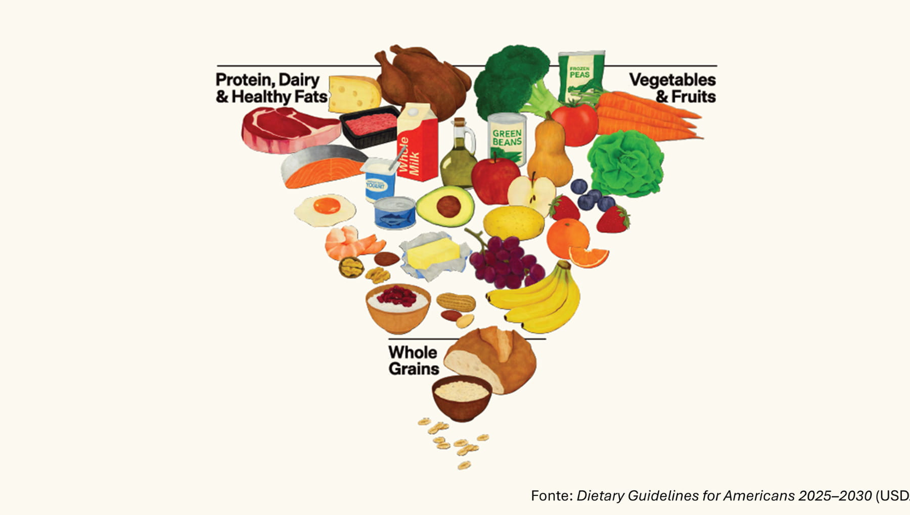 Piramide alimentare, perché è lo specchio di un Paese (e gli Usa sono messi peggio di noi)