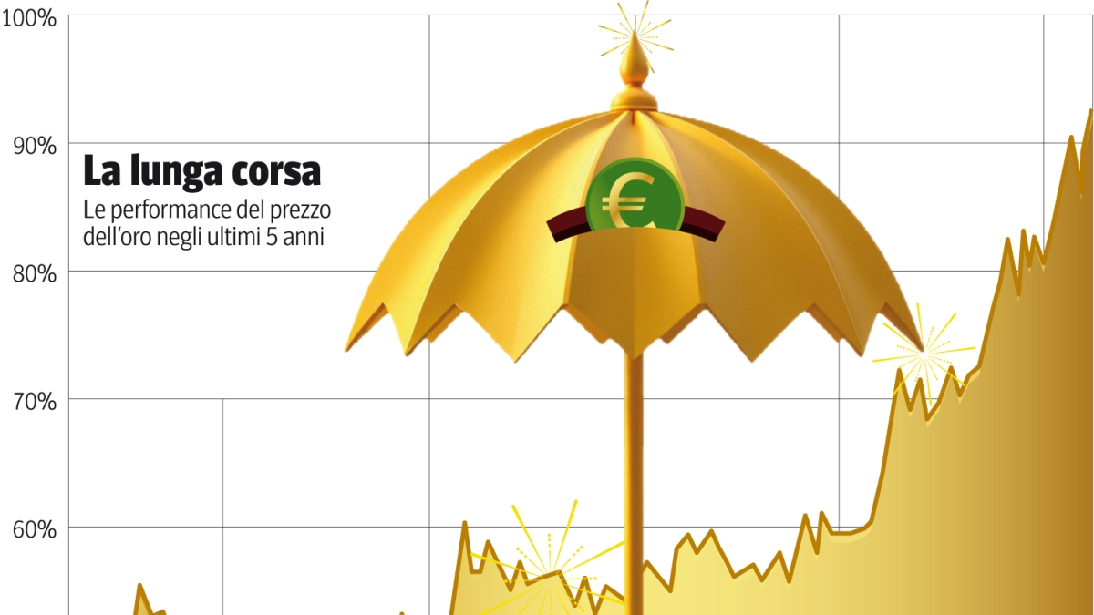 Quotazione oro a nuovi massimi storici: superati per la prima volta i 5 mila dollari l’oncia