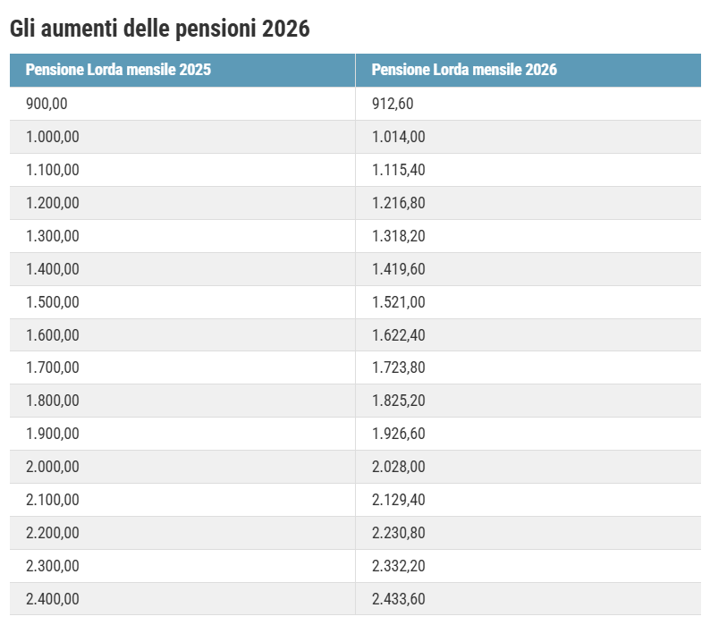 Pensioni 2026, l’adeguamento è dell’1,4%: ecco di quanto aumentano gli assegni da gennaio