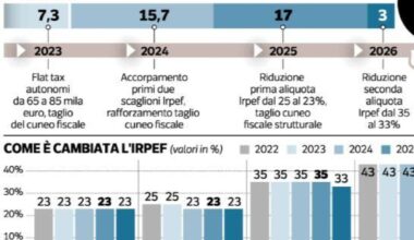 Il paradosso del fisco italiano, dagli stipendi arriva un gettito triplo rispetto agli utili: ecco chi paga veramente le tasse