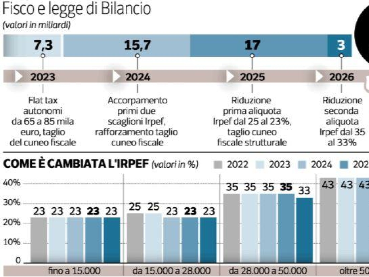 Il paradosso del fisco italiano, dagli stipendi arriva un gettito triplo rispetto agli utili: ecco chi paga veramente le tasse