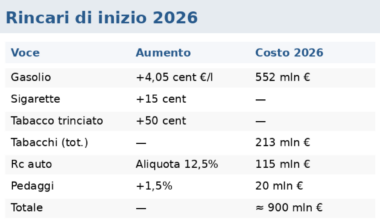 Dal pieno alle sigarette, il 2026 parte in salita: «Rincari per 900 milioni di euro»