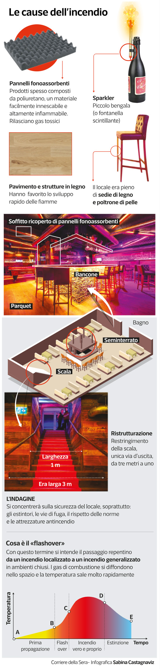 Incendio a Crans-Montana, l'inchiesta: la ristrutturazione del Le Costellation, le scale rimpicciolite e i dubbi sui pannelli fonoassorbenti. «Erano ignifughi?»