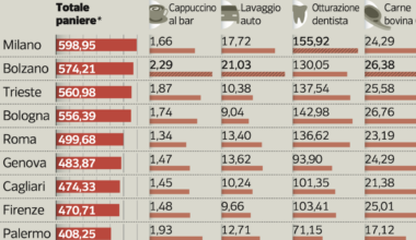 Carovita, Galasso (Bocconi): «A Milano i prezzi seguono il costo del lavoro, così la città diventa inaccessibile»