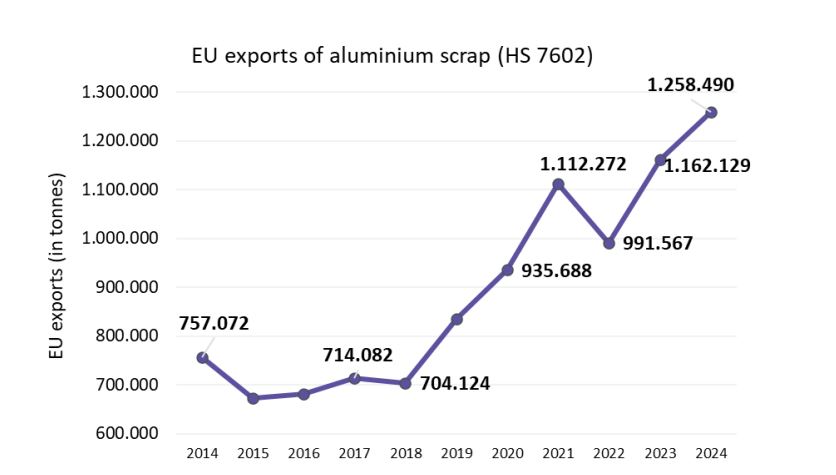 Alluminio, Braghi (Novelis): «L’Europa con la Cina rischia di perdere anche i rottami»