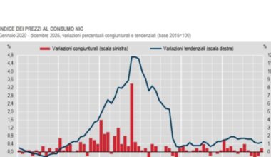 Inflazione, a dicembre in Italia torna ad aumentare: +1,2% su base annua, ai livelli di ottobre