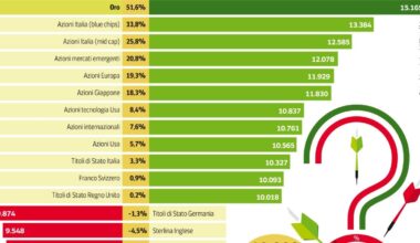 Borse, bond, oro, criptovalute, dollaro: ecco dove mettere i soldi, 6 domande e 6 risposte per investire nel 2026