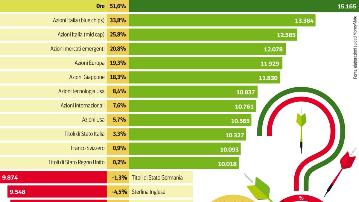 Borse, bond, oro, criptovalute, dollaro: ecco dove mettere i soldi, 6 domande e 6 risposte per investire nel 2026