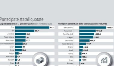 Dall'Eni all'Enel a Terna: lo Stato-socio vale 97 miliardi (quasi il 30% della Borsa italiana)