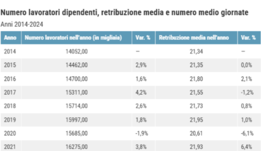 Salari, in dieci anni sono saliti meno dell’inflazione: gli italiani che lavorano all’estero guadagnano il triplo