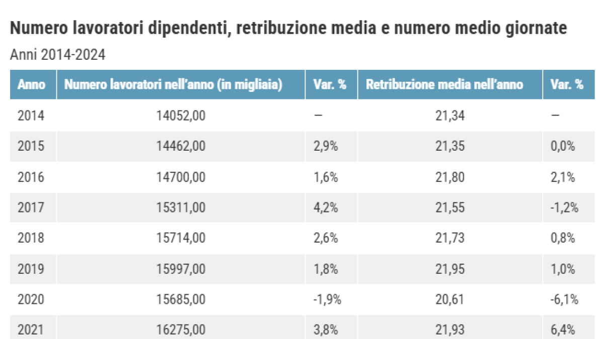 Salari, in dieci anni sono saliti meno dell’inflazione: gli italiani che lavorano all’estero guadagnano il triplo