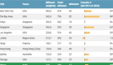 Milano, prima città al mondo per tasso di milionari: un residente ogni 12, con 10 trasferimenti al giorno nel 2025. Ecco perché