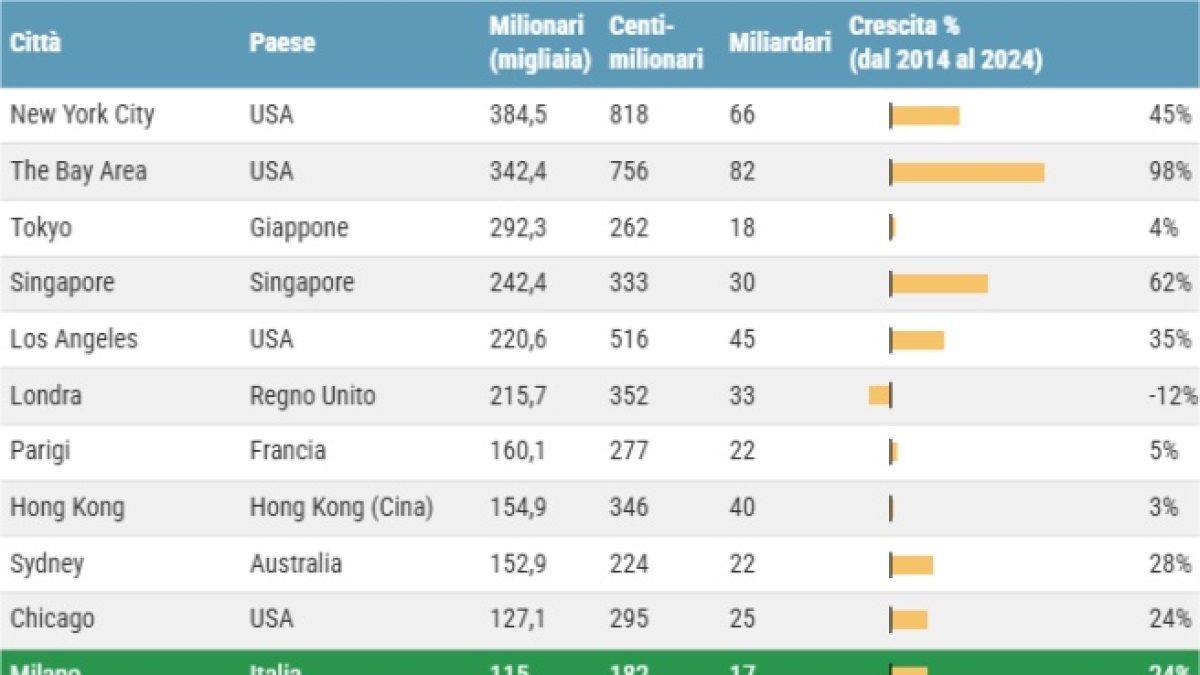 Milano, prima città al mondo per tasso di milionari: un residente ogni 12, con 10 trasferimenti al giorno nel 2025. Ecco perché