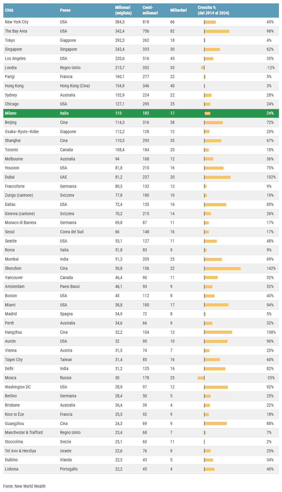 Milano tra le prime 50 città al mondo per milionari: 3600 trasferimenti nel 2025