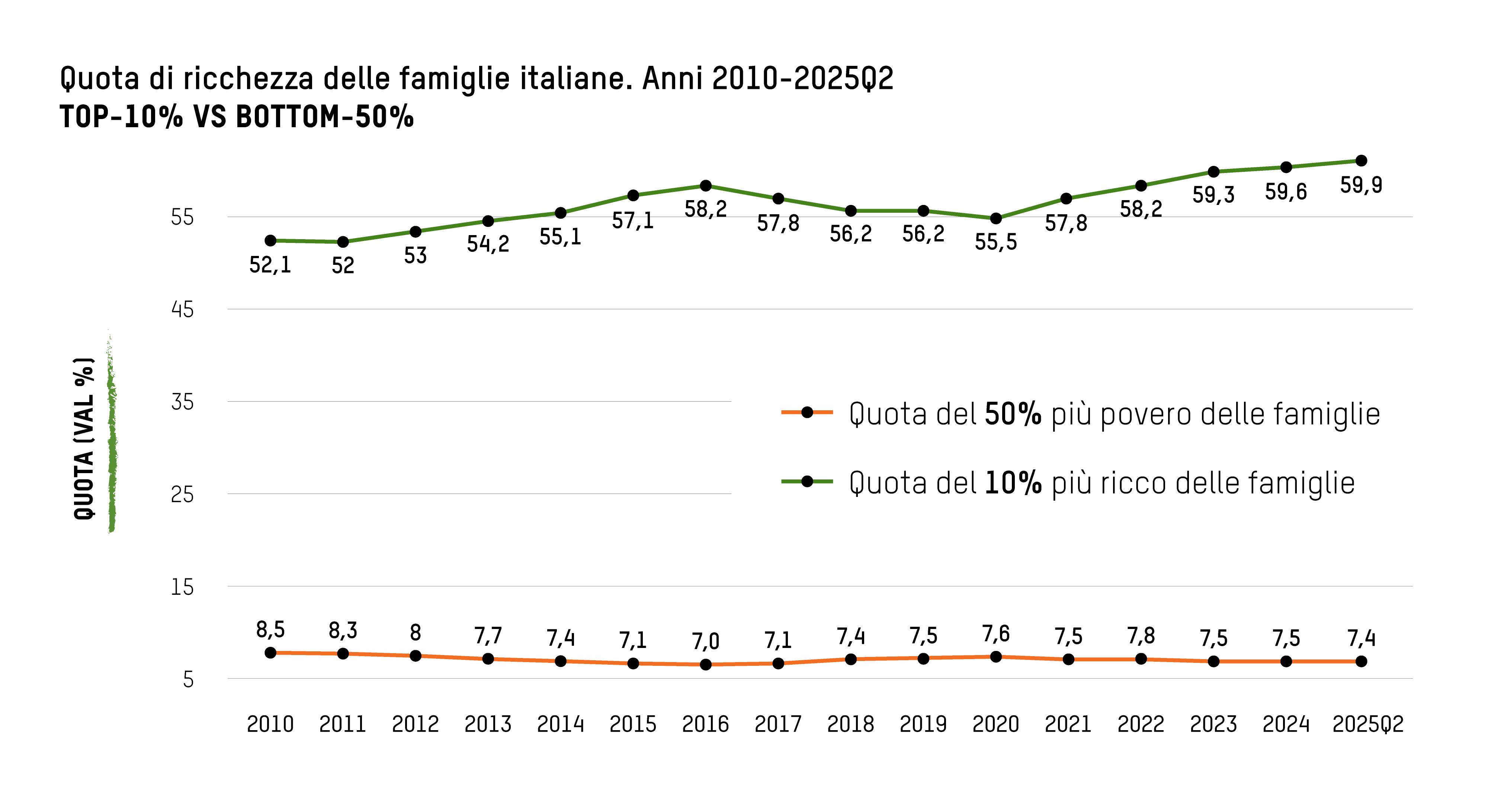 Italia Paese delle fortune invertite: in 15 anni 2mila miliardi di ricchezza è finita (solo) ai più facoltosi