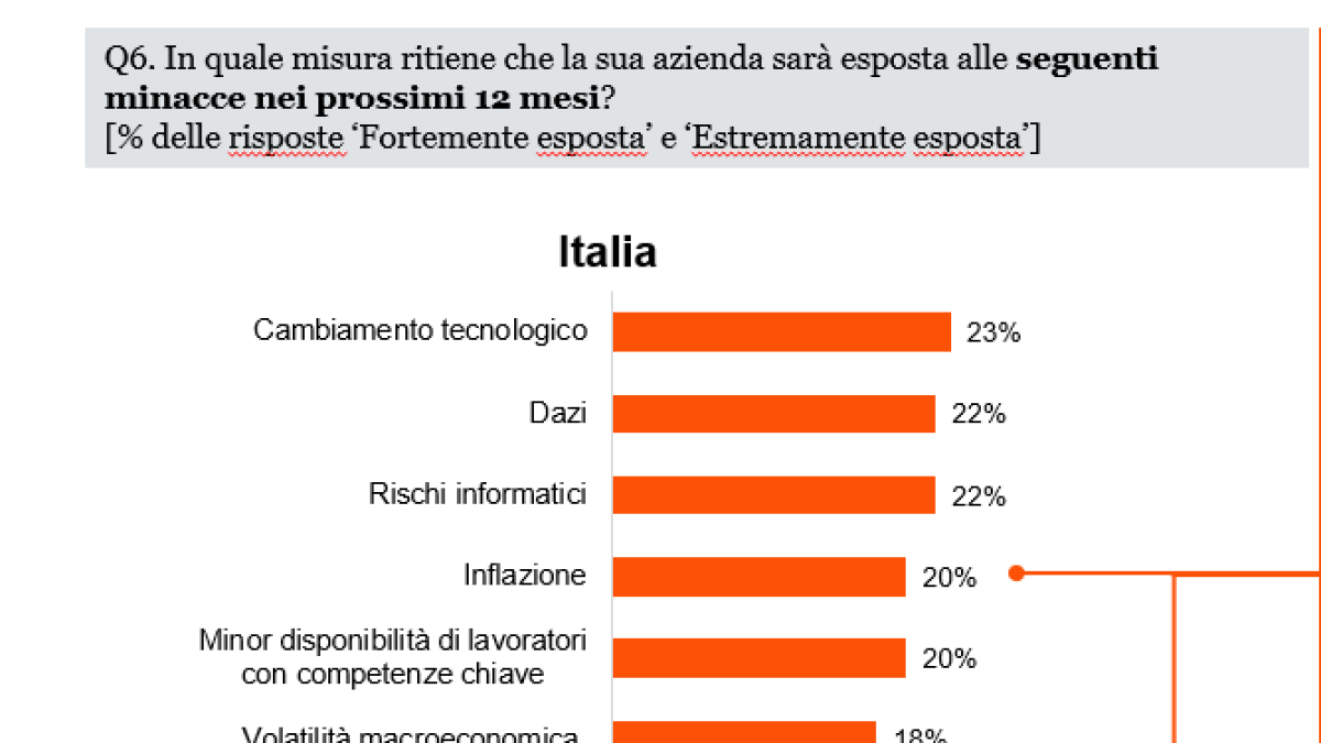 Perché l’AI fa più paura dei dazi alle aziende italiane: il sondaggio tra i top manager a Davos