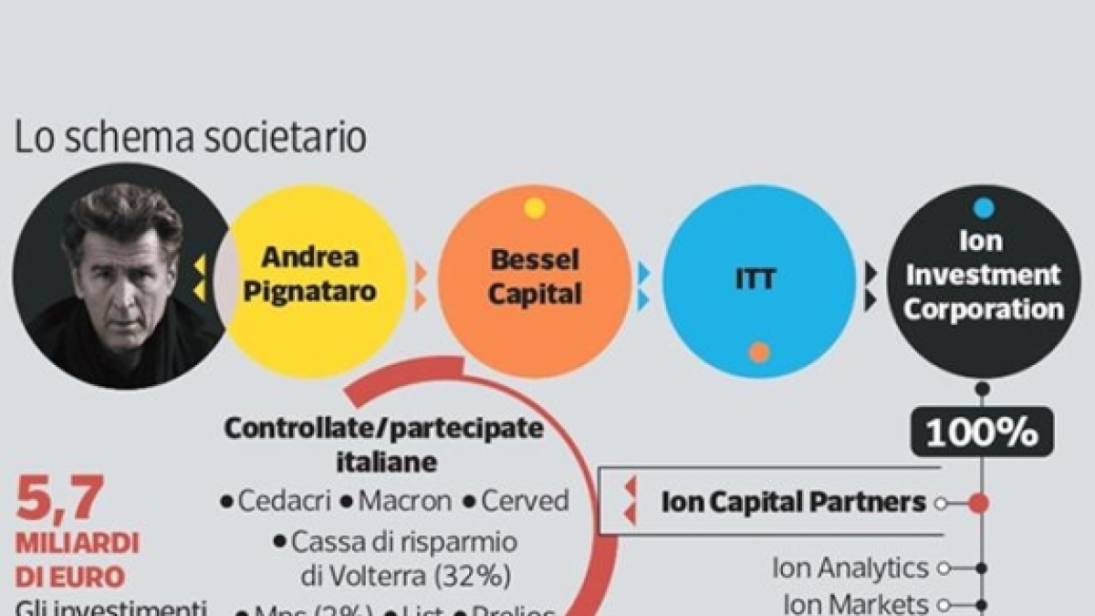 Pignataro, utili in aumento del 146% per il re italiano dei dati finanziari: i numeri della cassaforte Bessel