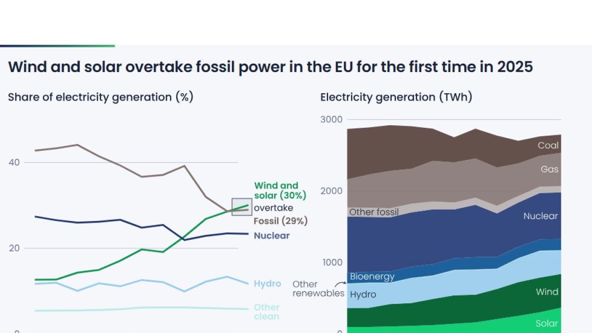 Energia, sole e vento battono gas e carbone per la prima volta: la Ue prosegue la strada verso l’autonomia energetica