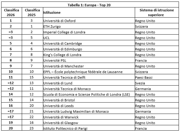 Qs Rankings Europe 2026: quattro italiane tra le prime cento, ma in generale i nostri atenei arretrano