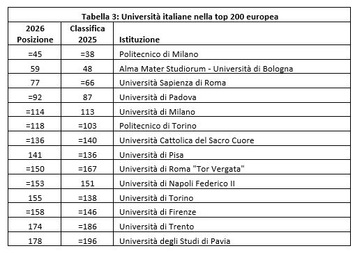 Qs Rankings Europe 2026: quattro italiane tra le prime cento, ma in generale i nostri atenei arretrano